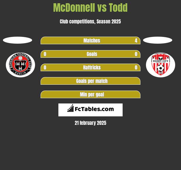 McDonnell vs Todd h2h player stats