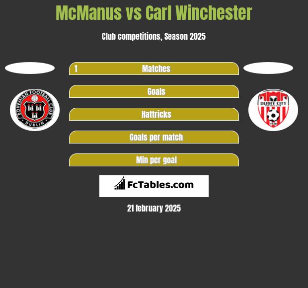 McManus vs Carl Winchester h2h player stats