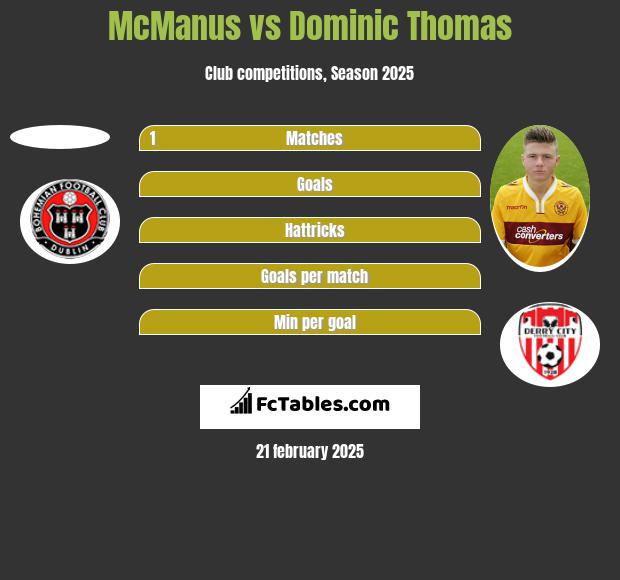 McManus vs Dominic Thomas h2h player stats