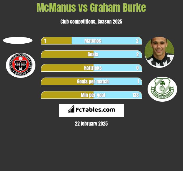 McManus vs Graham Burke h2h player stats