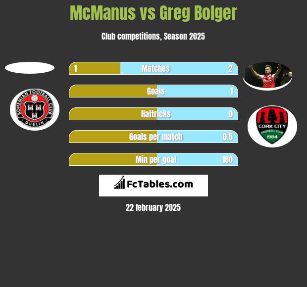 McManus vs Greg Bolger h2h player stats