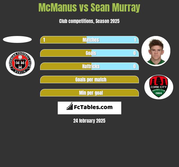 McManus vs Sean Murray h2h player stats