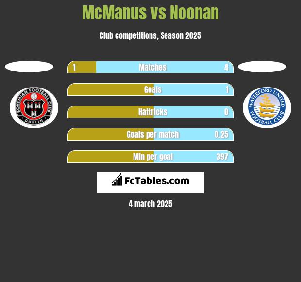 McManus vs Noonan h2h player stats