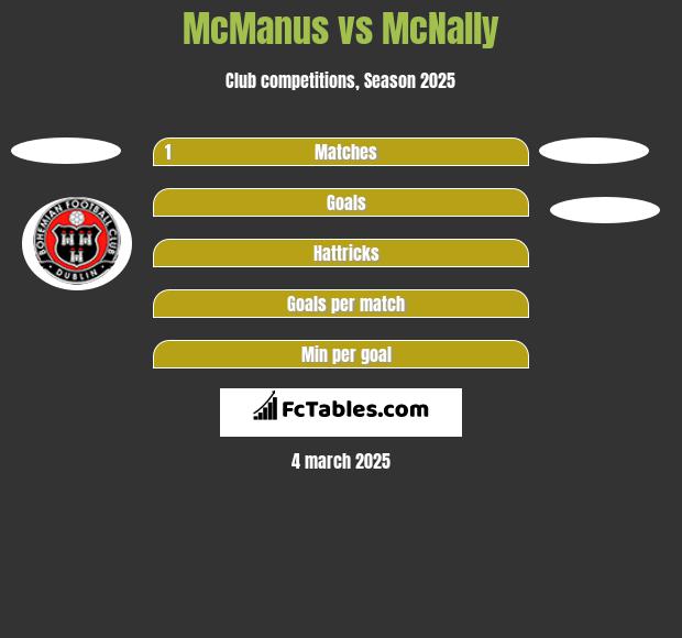 McManus vs McNally h2h player stats