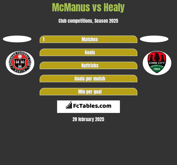 McManus vs Healy h2h player stats