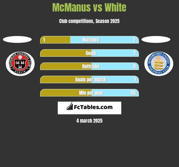 McManus vs White h2h player stats