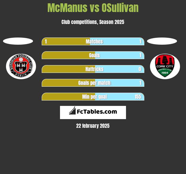 McManus vs OSullivan h2h player stats