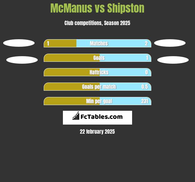 McManus vs Shipston h2h player stats