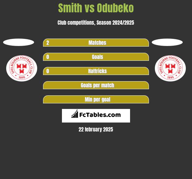 Smith vs Odubeko h2h player stats