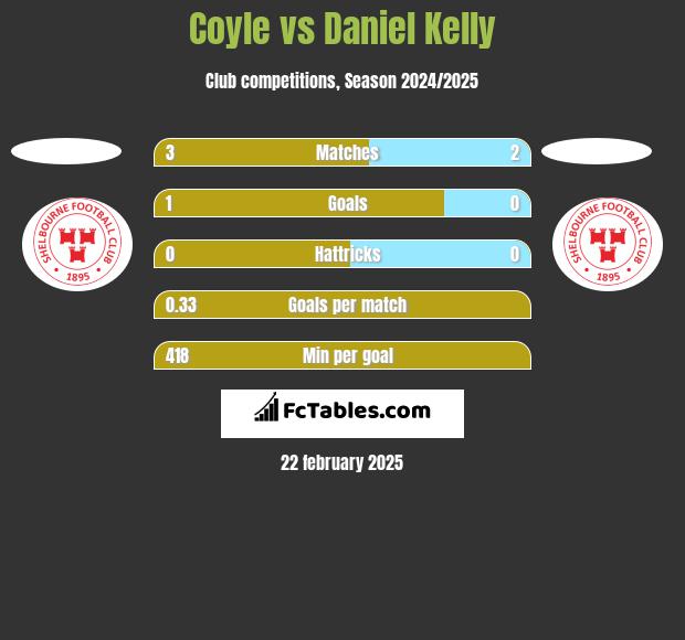 Coyle vs Daniel Kelly h2h player stats