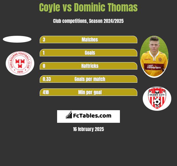 Coyle vs Dominic Thomas h2h player stats