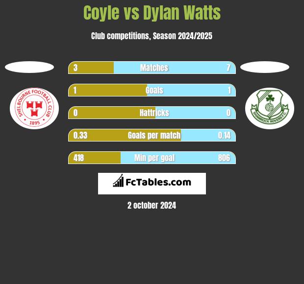 Coyle vs Dylan Watts h2h player stats