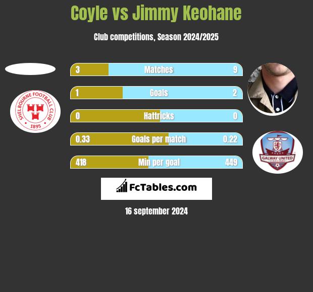 Coyle vs Jimmy Keohane h2h player stats