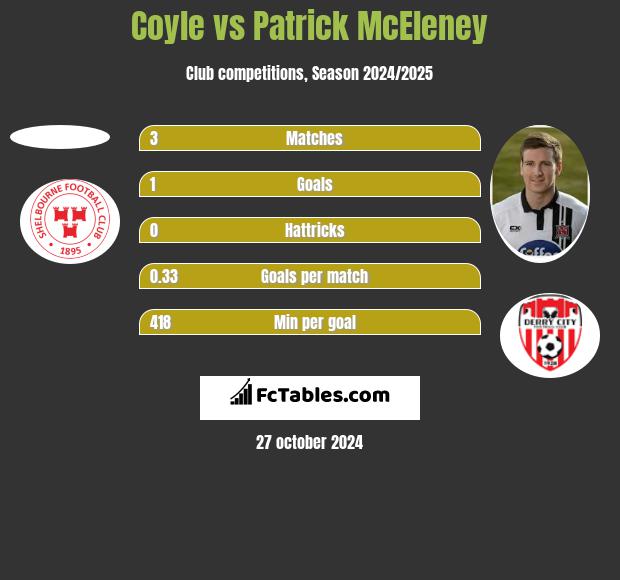 Coyle vs Patrick McEleney h2h player stats