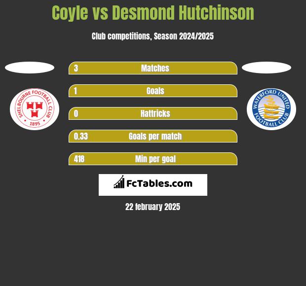 Coyle vs Desmond Hutchinson h2h player stats