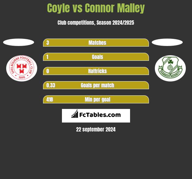 Coyle vs Connor Malley h2h player stats