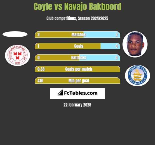 Coyle vs Navajo Bakboord h2h player stats