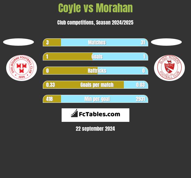 Coyle vs Morahan h2h player stats