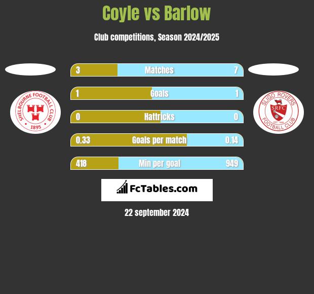 Coyle vs Barlow h2h player stats