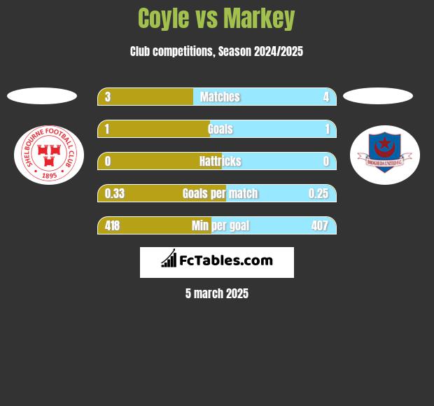 Coyle vs Markey h2h player stats