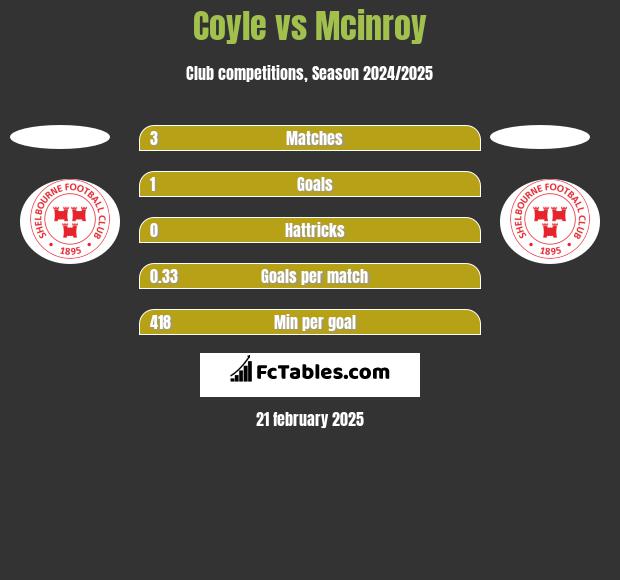 Coyle vs Mcinroy h2h player stats