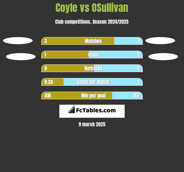 Coyle vs OSullivan h2h player stats