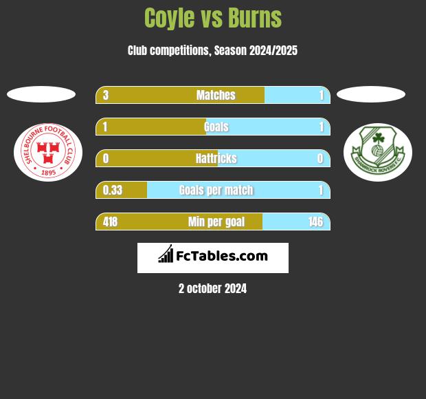 Coyle vs Burns h2h player stats