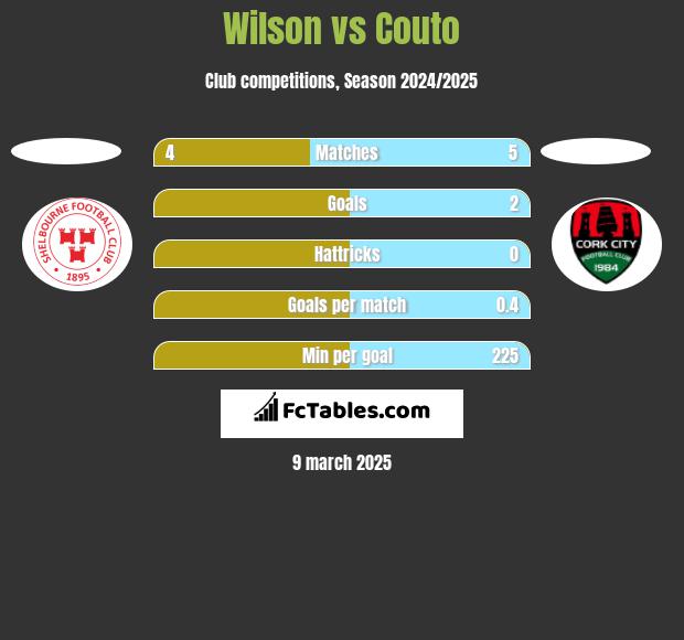 Wilson vs Couto h2h player stats