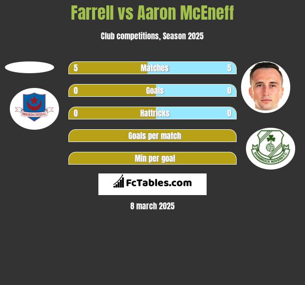 Farrell vs Aaron McEneff h2h player stats