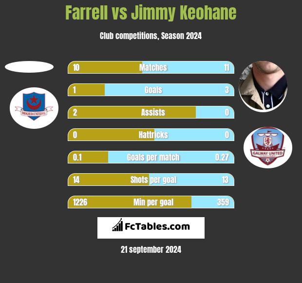 Farrell vs Jimmy Keohane h2h player stats