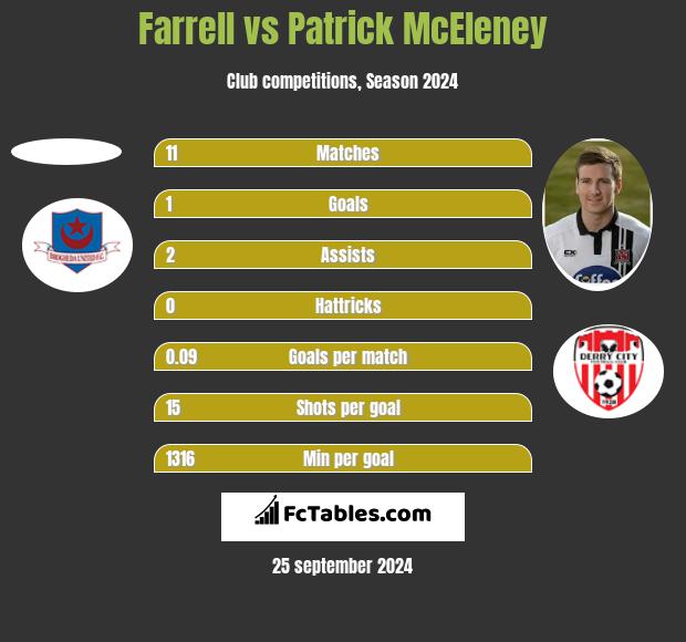 Farrell vs Patrick McEleney h2h player stats