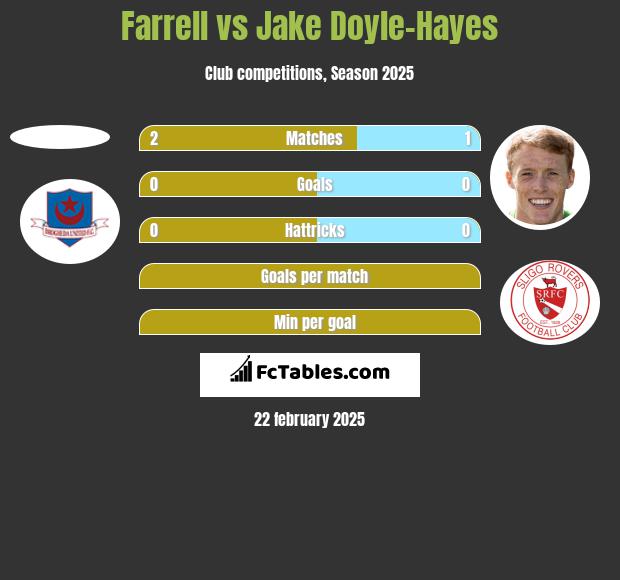 Farrell vs Jake Doyle-Hayes h2h player stats