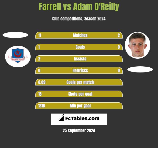 Farrell vs Adam O'Reilly h2h player stats