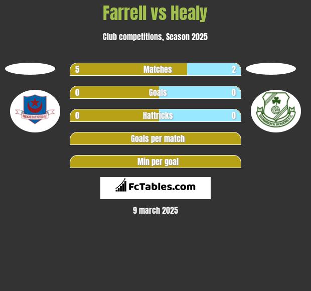 Farrell vs Healy h2h player stats