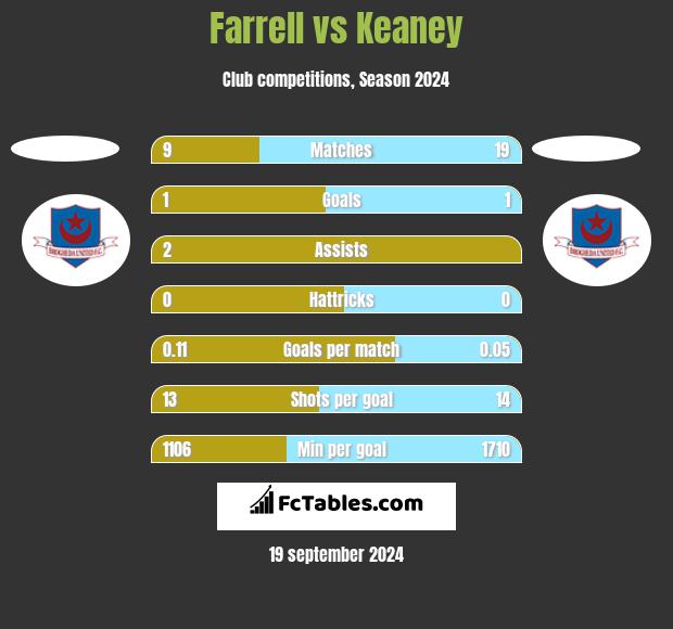 Farrell vs Keaney h2h player stats