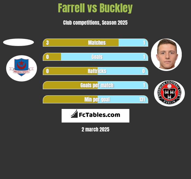 Farrell vs Buckley h2h player stats