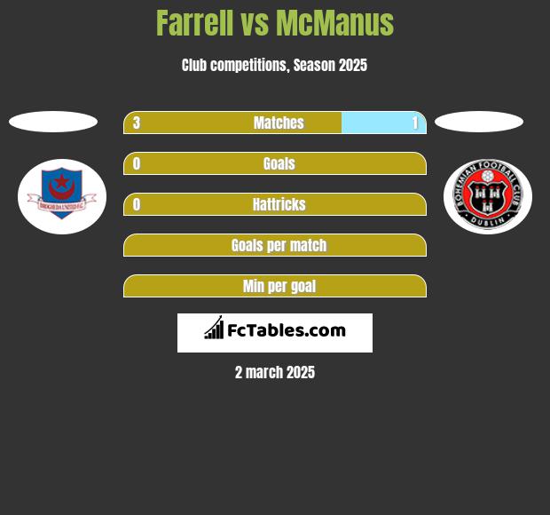 Farrell vs McManus h2h player stats