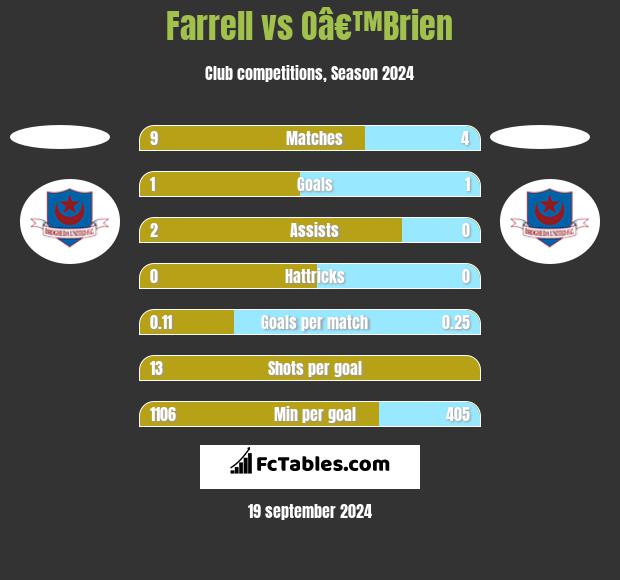 Farrell vs Oâ€™Brien h2h player stats