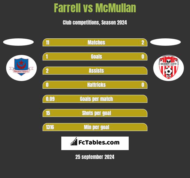 Farrell vs McMullan h2h player stats