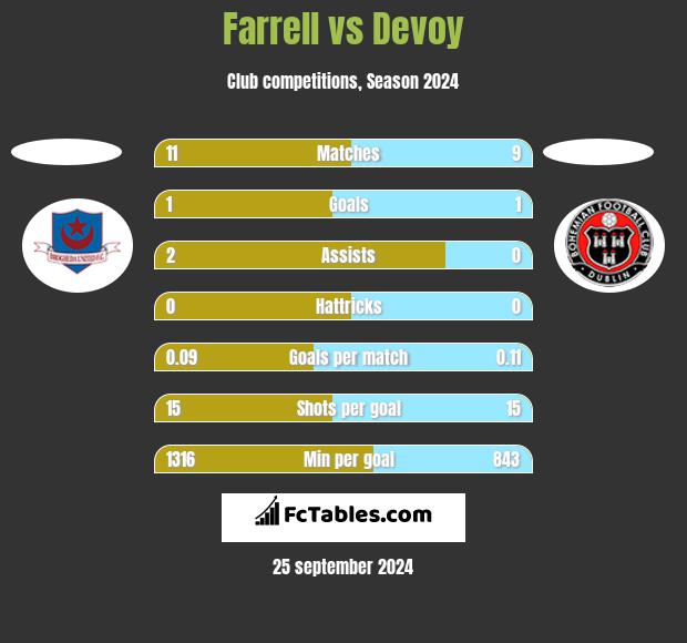 Farrell vs Devoy h2h player stats