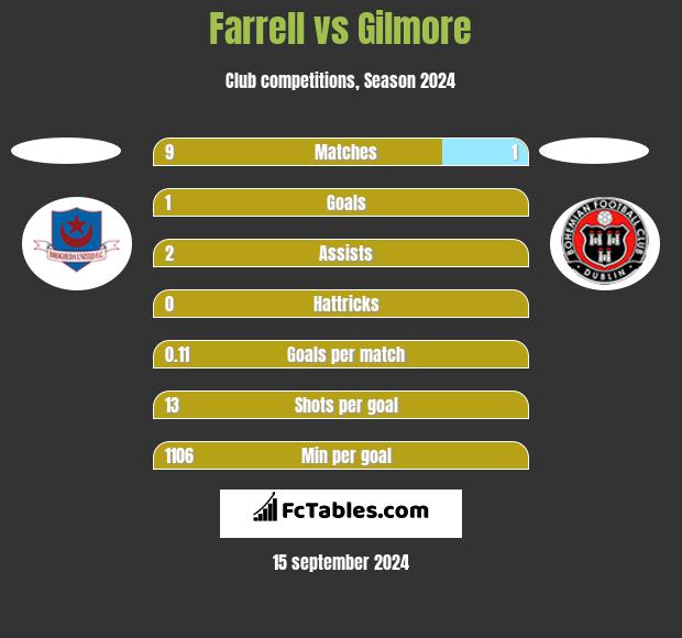 Farrell vs Gilmore h2h player stats