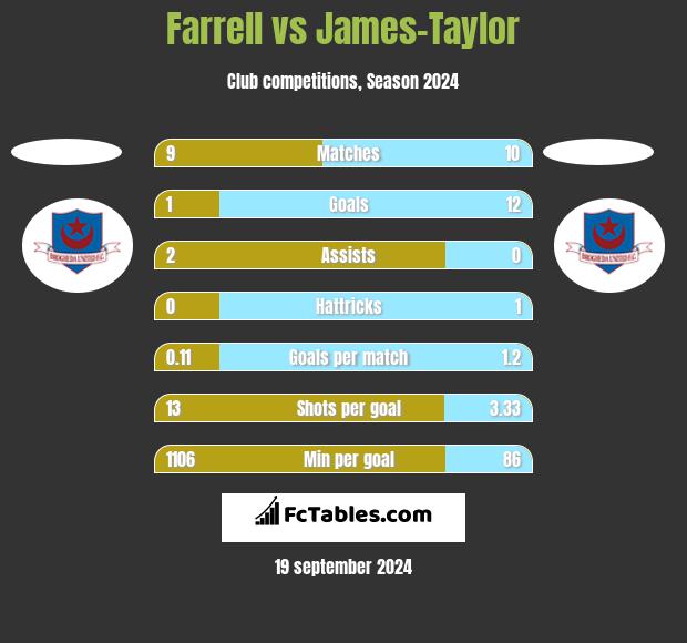 Farrell vs James-Taylor h2h player stats