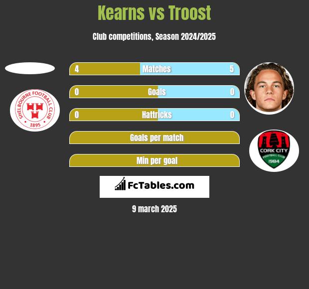 Kearns vs Troost h2h player stats