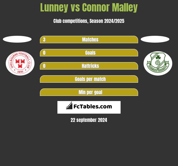 Lunney vs Connor Malley h2h player stats