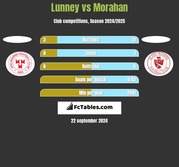 Lunney vs Morahan h2h player stats