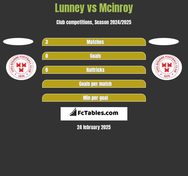 Lunney vs Mcinroy h2h player stats