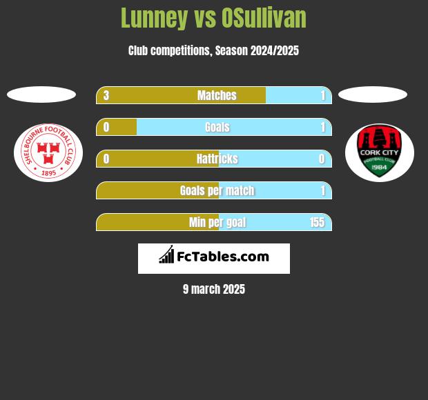 Lunney vs OSullivan h2h player stats