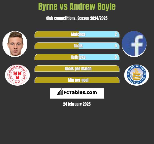 Byrne vs Andrew Boyle h2h player stats