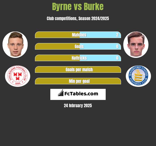 Byrne vs Burke h2h player stats