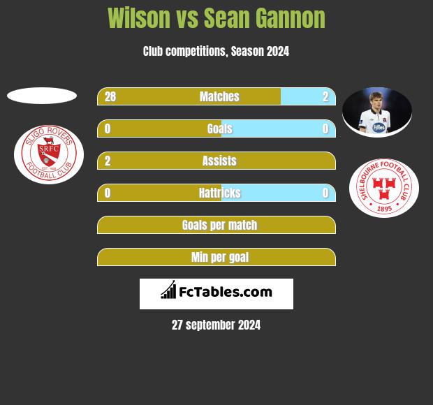 Wilson vs Sean Gannon h2h player stats